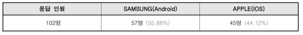 만족도 조사 응답자 스마트폰 제조사 및 구동 OS 분석표