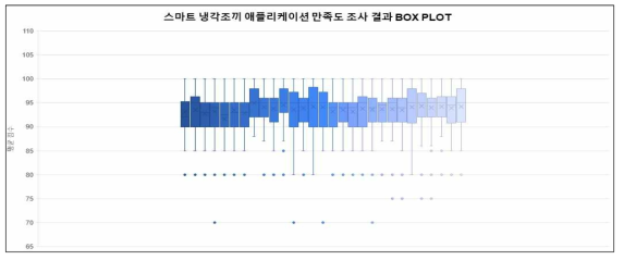 애플리케이션 각 부분별 만족도 결과 BOX PLOT