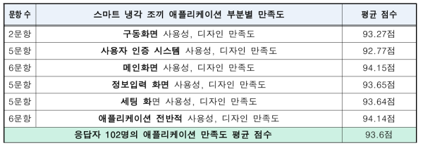 어플리케이션 각 부분별 만족도 결과 평균