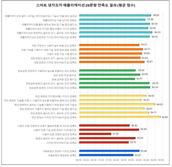 스마트 냉각조끼 어플리케이션 29문항에 대한 만족도 결과 점수 평균