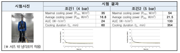 공랭식 냉각조끼의 공급 공기압별 시험 결과