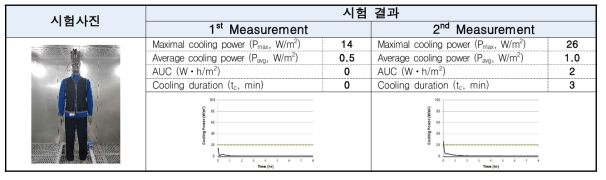 공랭식 냉각조끼(Built-in fan)의 시험 결과