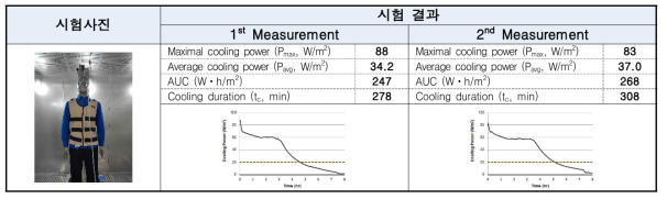 수냉식 냉각조끼(Compcooler)의 시험 결과