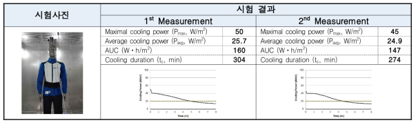 증발식 냉각조끼(INUTEQ-①) 시험 결과