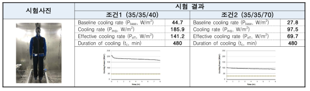 공랭식(Built-in fan 냉각조끼)의 “발한써멀마네킨(ASTM F2371)” 시험 결과>