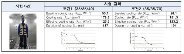 수냉식 냉각조끼(Compcooler) “발한써멀마네킨(ASTM F2371)” 시험 결과