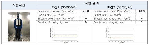 INUTEQ-① 증발식 냉각조끼 “발한써멀마네킨(ASTM F2371)” 시험 결과