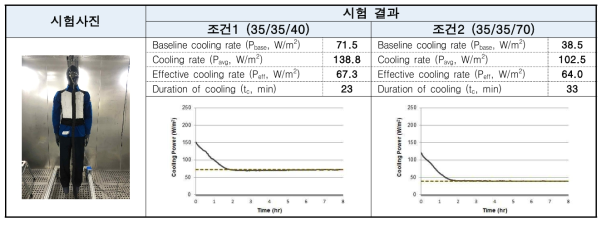 INUTEQ-② PCM 냉각조끼 “발한써멀마네킨(ASTM F2371)” 시험 결과