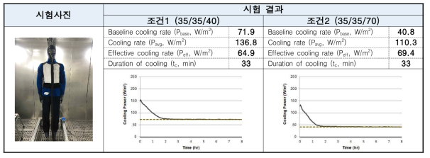 INUTEQ-③ Hybrid (증발식 + PCM) “발한써멀마네킨(ASTM F2371)” 시험 결과