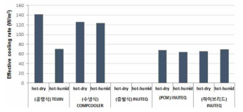 냉각조끼의 유효 냉각성능(Peff) 평가 결과 그래프 (방법: 발한써멀마네킨, ASTM F2371) *Hot-dry: 35oC, 40%RH (ASTM F2371에 명시된 조건) Hot-humid: 35oC, 70%RH (우리나라 여름철 고온다습 기후를 모사한 추가 환경조건) ☞ 공랭식 냉각조끼는 환경습도조건에 따른 냉각성능차이가 크게 나타남