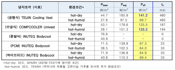 써멀마네킨을 이용한 냉각성능 평가 - 발한 써멀마네킨(ASTM F2371) 결과 요약