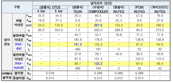 냉각조끼 완제품의 냉각성능 및 미작동시 열부담 평가결과 [종합]