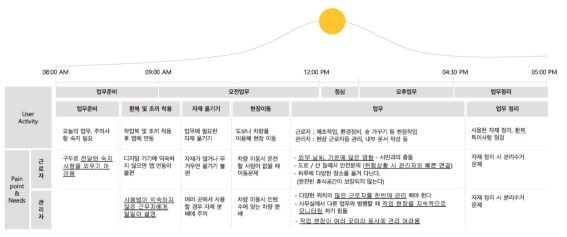 고객 여정 맵(Customer Journey Map) 도출