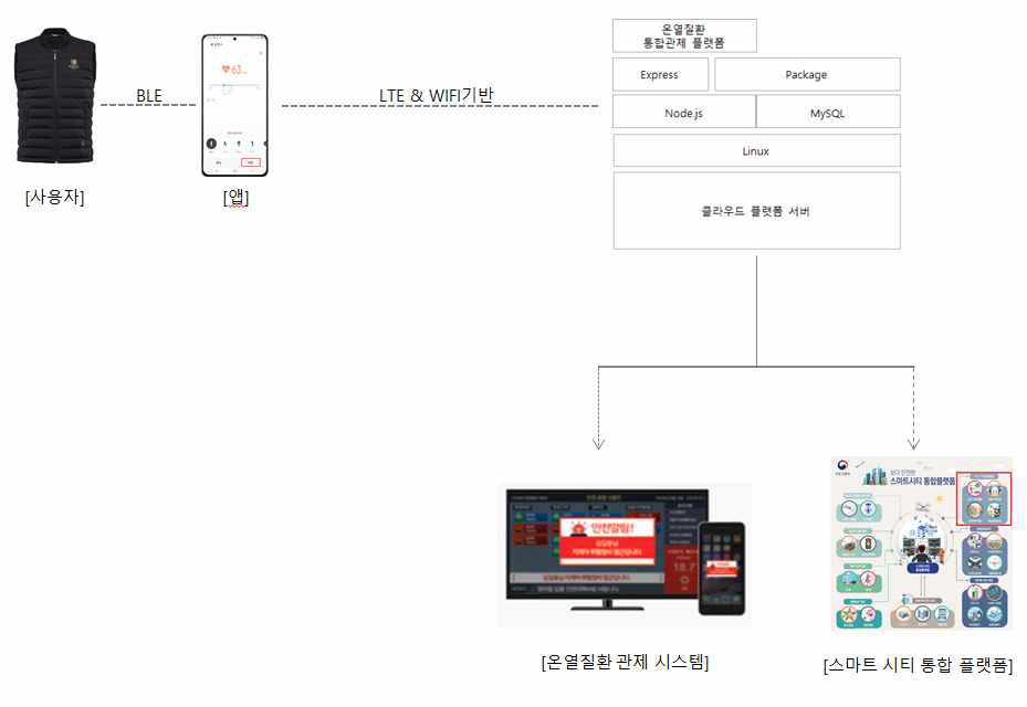 관제 시스템 구성을 위한 데이터 흐름도 설계