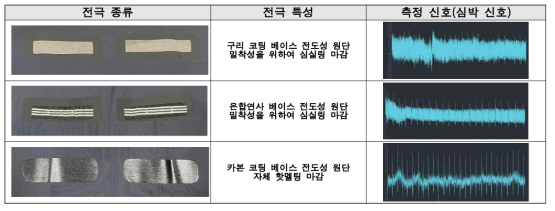 목부위에서의 최적 센서 구현을 위한 측정 실험