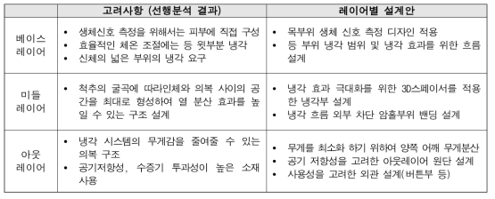 냉각 조끼 구현을 위한 레이어별 시스템 레벨 디자인