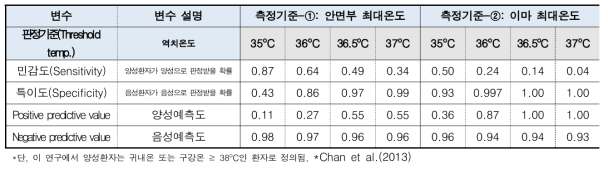 적외선 피부온 측정값의 측정기준값 및 측정부위에 따른 민감도와 특이도 비교자료