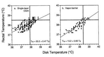 착용 의복에 따른 Disk온도와 심부온(직장온) 상관관계의 차이 *Bernard and Kenney (1994)에서 발췌
