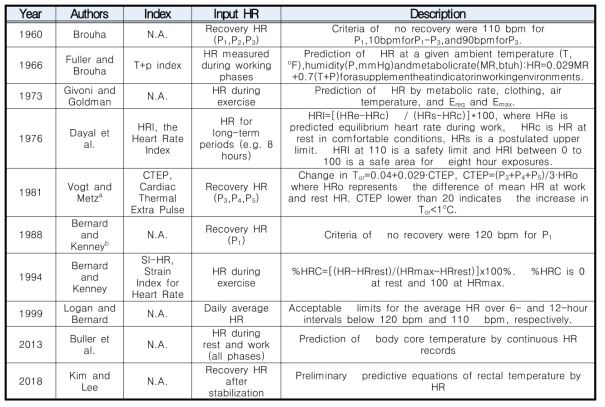 작업자의 서열부담을 평가하기 위한 심박수 활용 지표 선행연구와 방법 요약