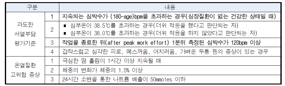 소방관의 간헐적 작업시 심박수와 직장온의 관계 (김시연, 2018*에서 발췌)>