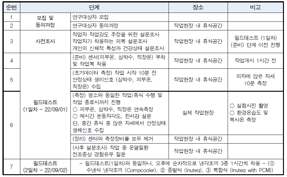 필드예비테스트 진행방법 요약