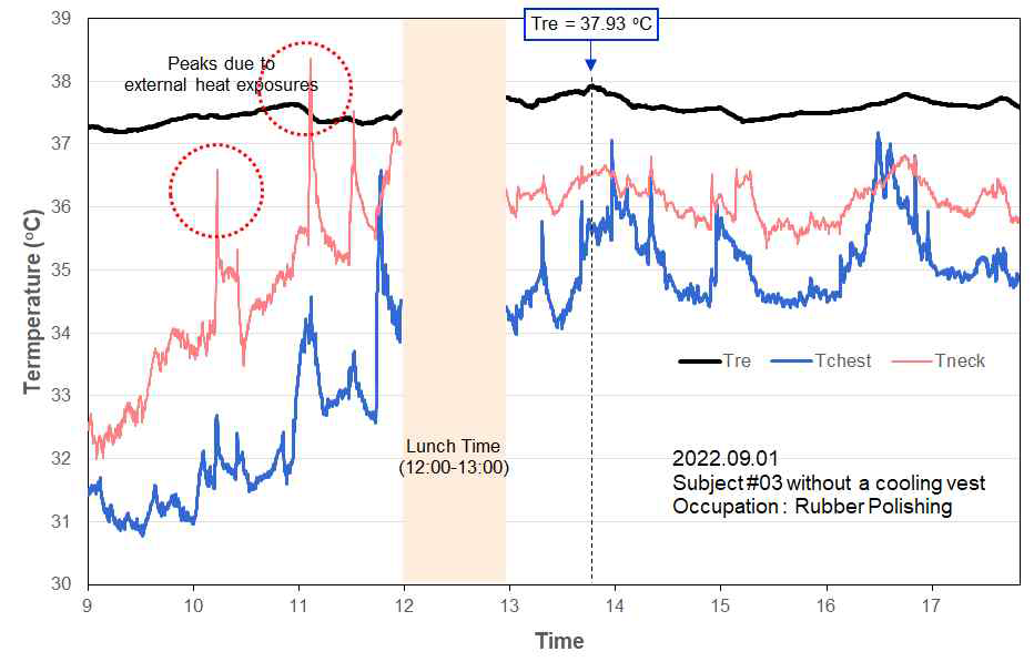 필드예비테스트(1일차) 중 #3 연구참여자의 전체 작업 중 심부온(black), 가슴온도(red), 목뒤온도(neck)의 변화) ※ 냉각조끼 미착용 조건으로 직장온은 최대 37.93oC까지 증가하였고 고온의 챔버나 재료로 작업하는 상황에서 목뒤온도가 peak 형태로 크게 증가함