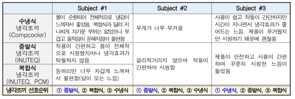 필드예비테스트 중 냉각조끼 착용에 대한 착용감 및 불편사항