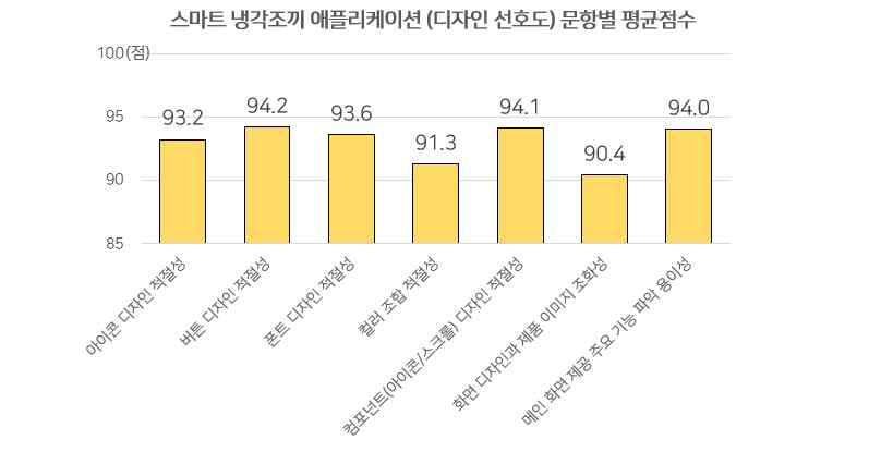 애플리케이션 디자인 선호도 문항 응답 결과