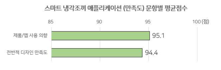 애플리케이션 만족도 문항 응답 결과