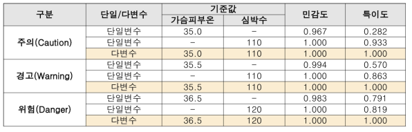 가슴피부온, 심박수 단일변수/다변수 사용시 각 단계별 민감도/특이도 변화