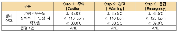 가슴피부온도와 안정시 심박수를 활용한 온열질환 전조증상 3단계 예측 기준