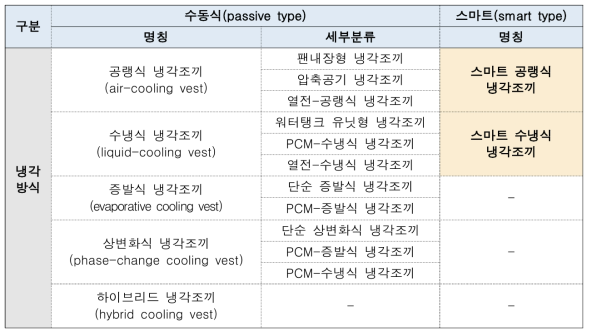 냉각조끼의 분류 체계