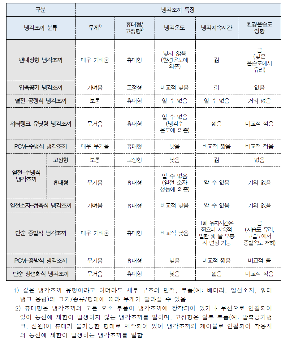 냉각조끼의 유형별 특성