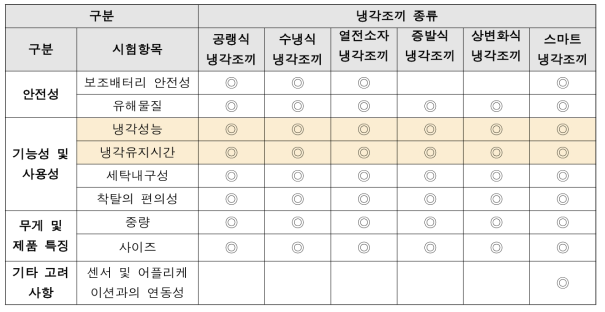 냉각조끼의 성능평가 항목