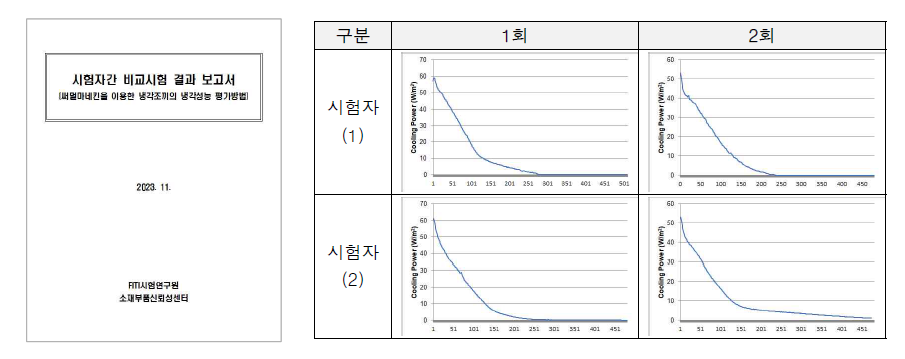 시험자간 비교시험 결과 요약