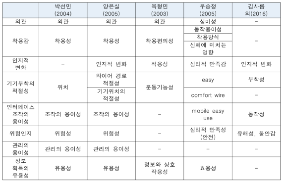 스마트의류의 사용성평가 항목