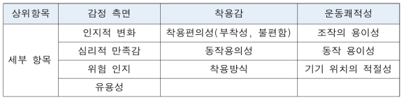 냉각조끼의 사용성평가 세부항목