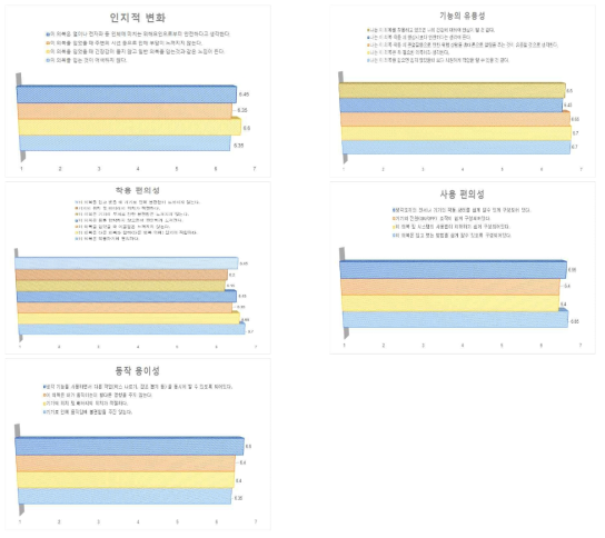 냉각조끼 착용성 평가 결과