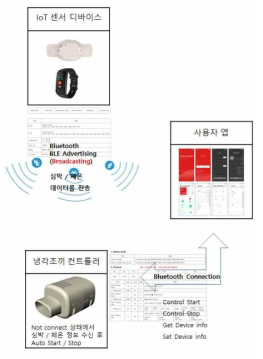 센서 디바이스, 컨트롤러, 앱 간의 동작 흐름도