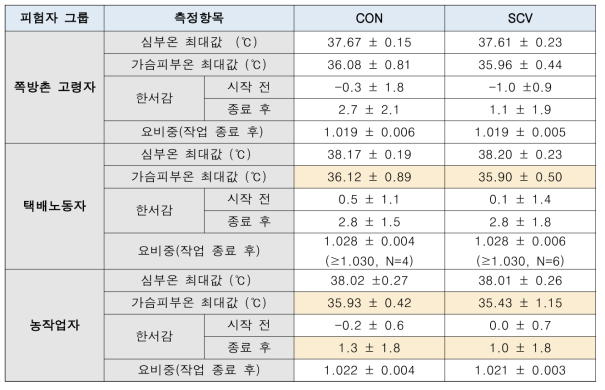 스마트 냉각조끼 실증사업 결과(생리적/심리적 서열부담 측정항목 분석결과 요약