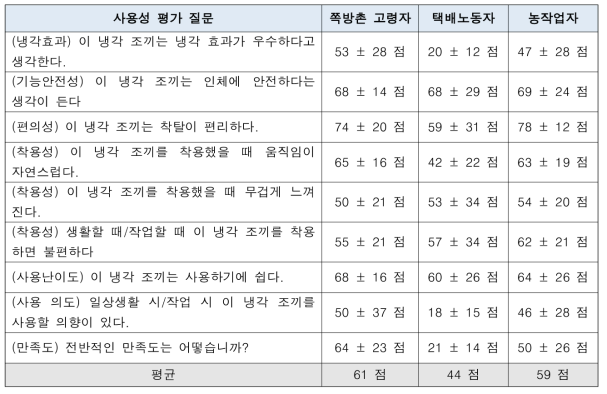 스마트 냉각조끼 실증사업 사용성 평가결과 요약 (100점 만점 기준)