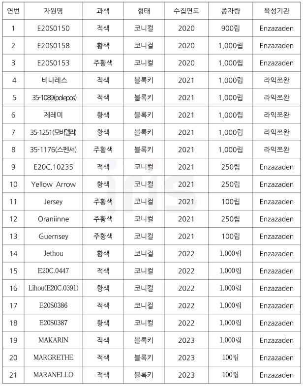 파프리카 형태별 및 색상별 유용 유전자원 수집: 21종