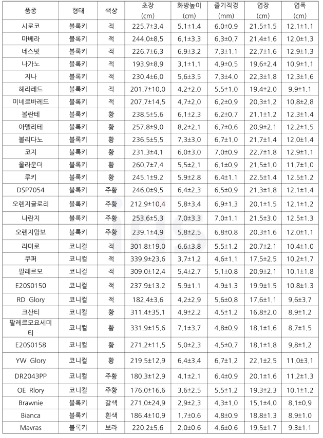 파프리카 형태별 및 색상별 계통 및 품종 생육(초장, 화방높이 등)조사(2020)