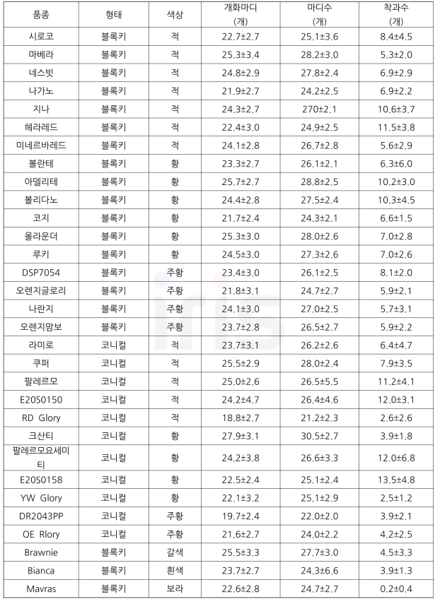 파프리카 형태별 및 색상별 계통 및 품종 생육(개화마디, 마디수 등)조사(2020)