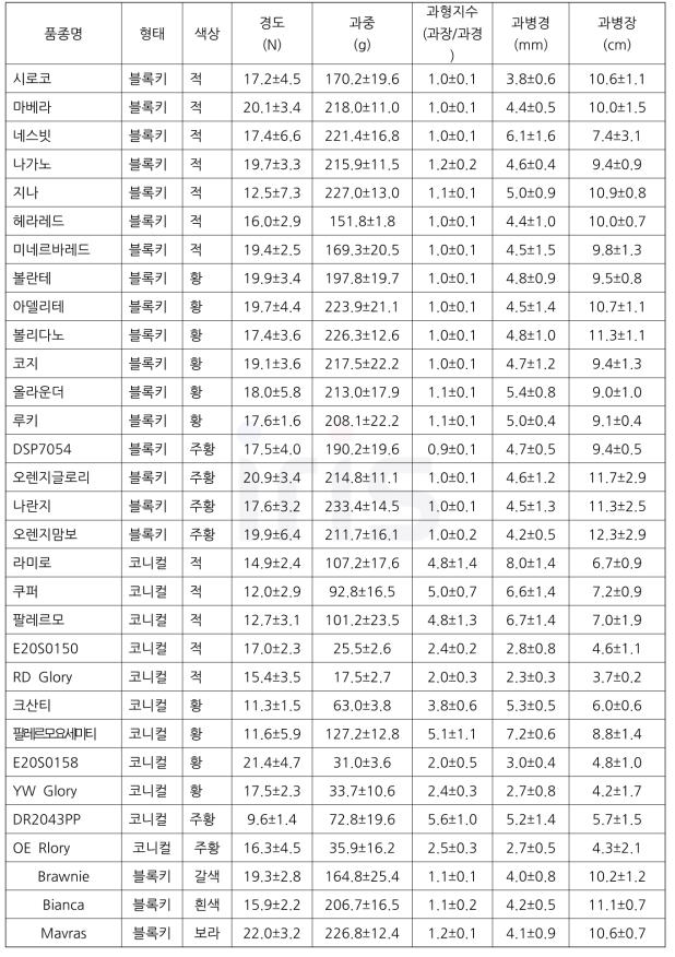 파프리카 형태별 및 색상별 계통 및 품종 과특성(경도, 과중 등) 조사(2020)