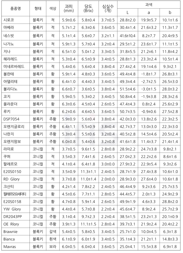 파프리카 형태별 및 색상별 계통 및 품종 과특성(과피, 당도 등) 조사(2020)