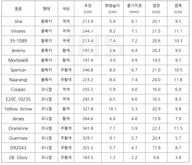 파프리카 형태별 및 색상별 계통 및 품종 생육(초장, 화방높이 등)조사(2021)