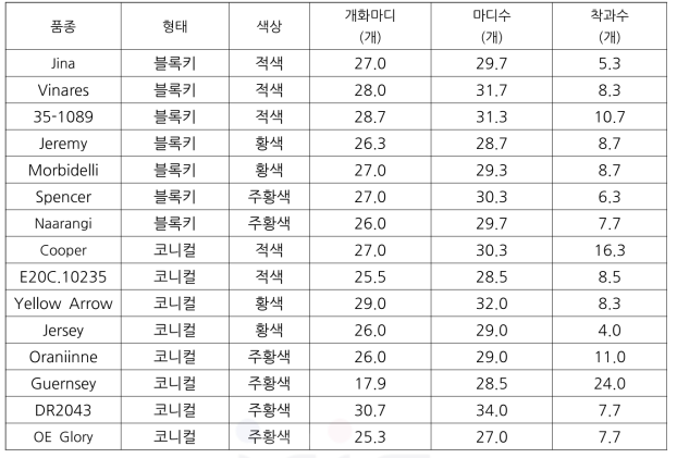 파프리카 형태별 및 색상별 계통 및 품종 생육(개화마디, 마디수 등)조사(2021)