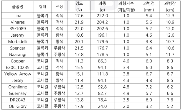 파프리카 형태별 및 색상별 계통 및 품종 과특성(경도, 과중 등) 조사(2021)