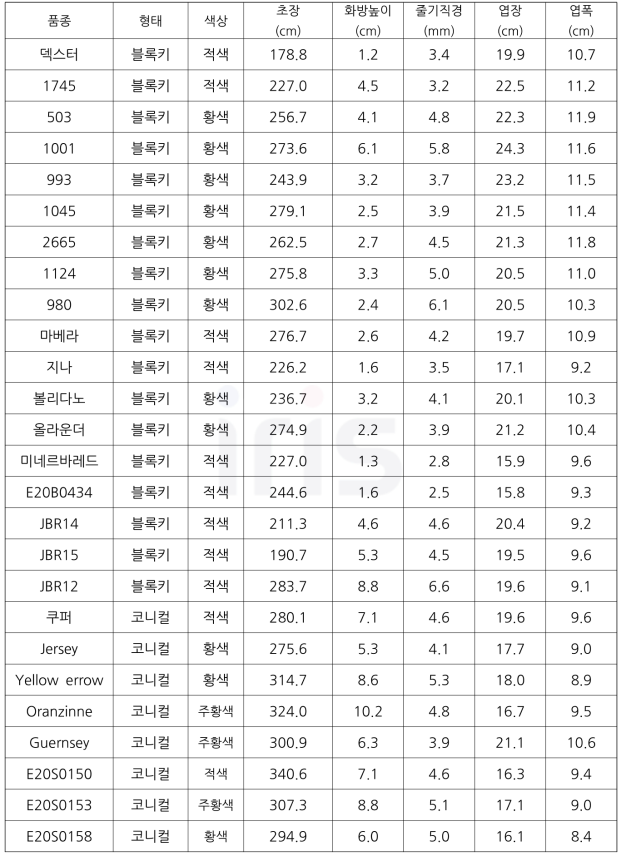 파프리카 형태별 및 색상별 계통 및 품종 생육(초장, 화방높이 등)조사(2022)